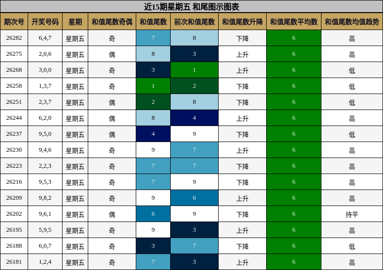 近15期星期五 和尾图示图表