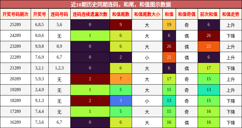 连码分析,和尾分析,和值分析