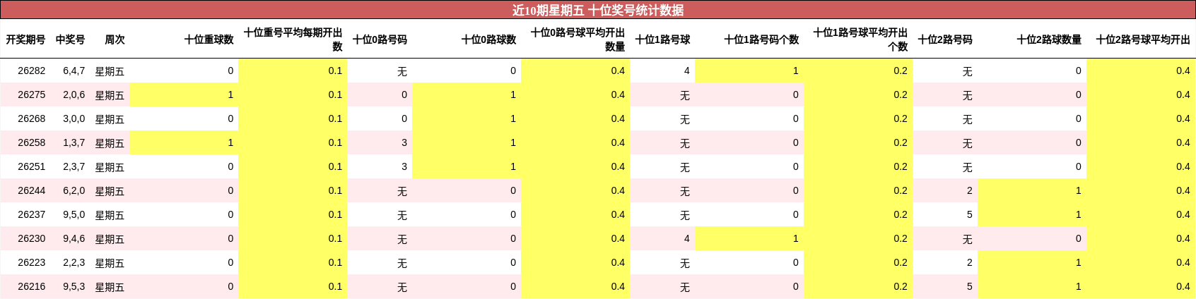 近10期星期五 十位奖号统计数据