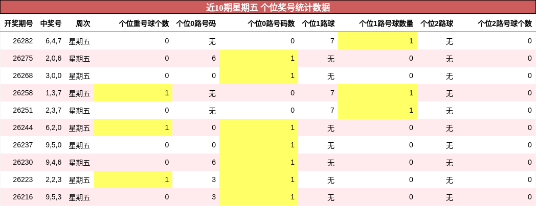 近10期星期五 个位奖号统计数据