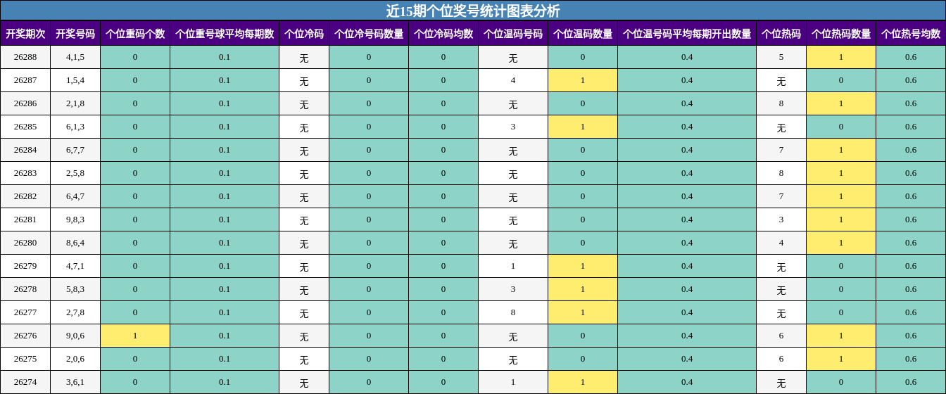 近15期个位奖号统计图表分析