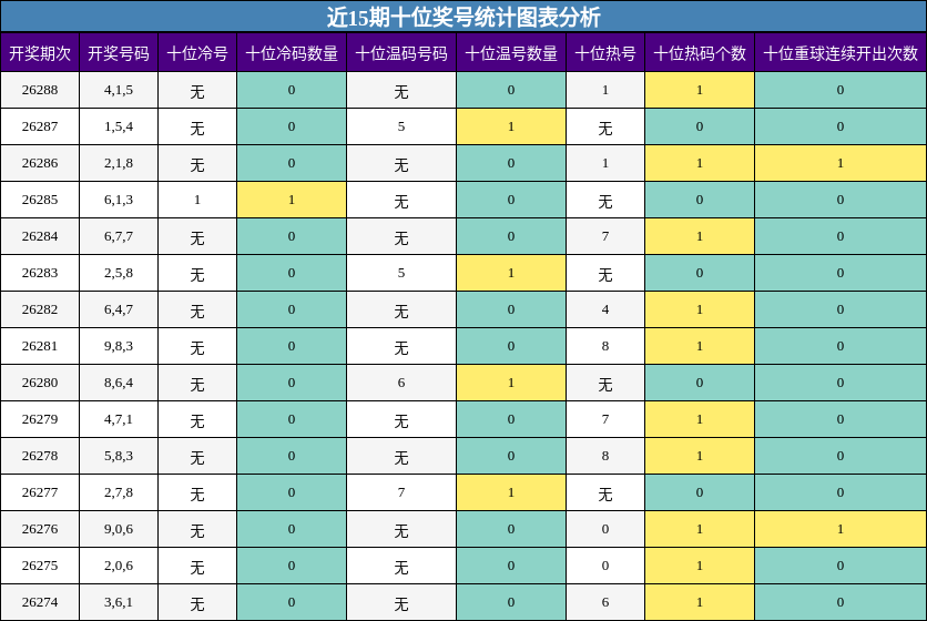 近15期十位奖号统计图表分析