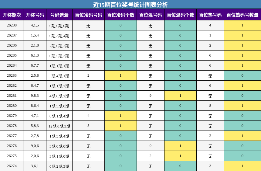 近15期百位奖号统计图表分析