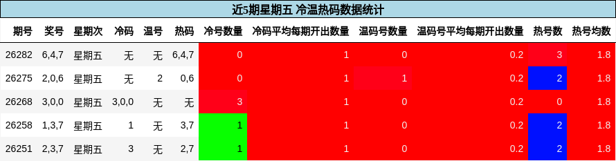 冷温热码分析