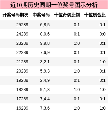 十位奖号分析