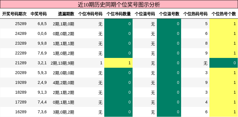 个位奖号分析