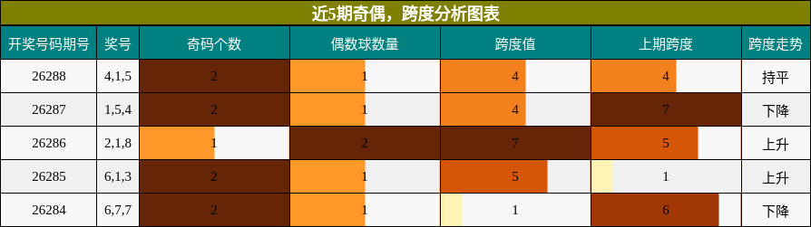 奇偶分析,跨度分析