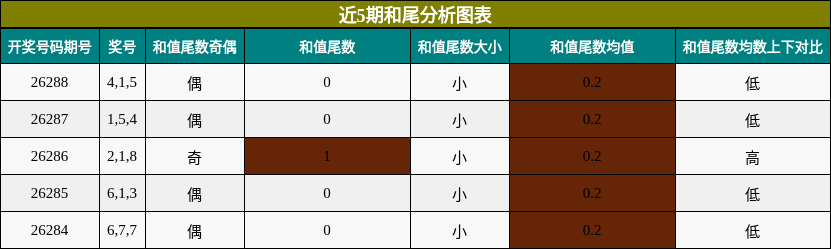 和尾分析