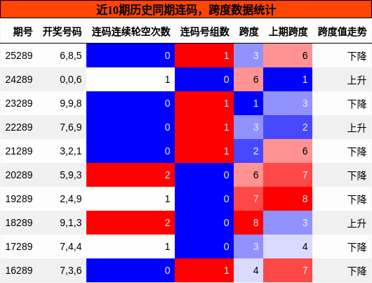 连码分析，跨度分析