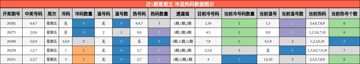 近5期星期五 冷温热码数据图示