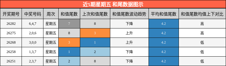 近5期星期五 和尾数据图示