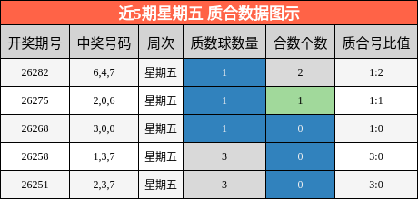 近5期星期五 质合数据图示