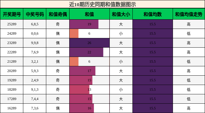 和值分析