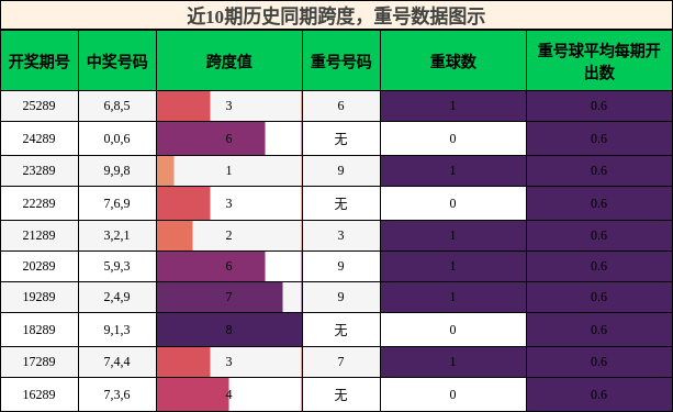 跨度分析,重号分析