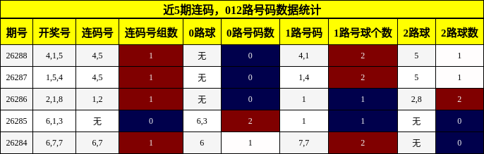 近5期连码，012路号码数据统计