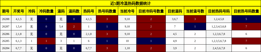 近5期冷温热码数据统计