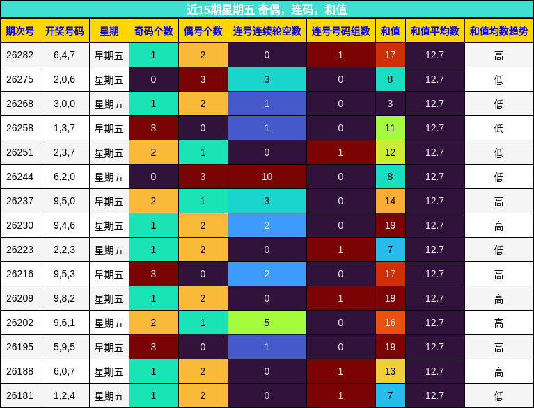 近15期星期五 奇偶,连码,和值