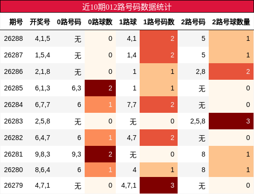 012路号码分析
