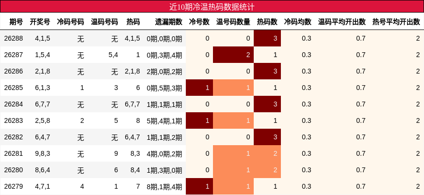冷温热码分析
