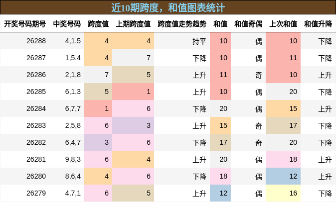 跨度分析，和值分析
