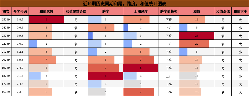 近10期历史同期和尾,跨度,和值统计图表