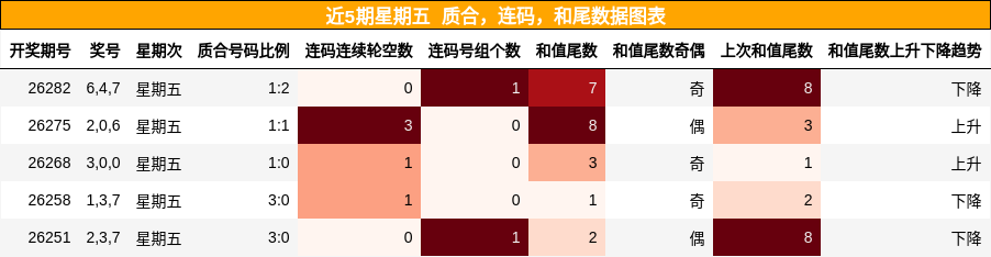 质合分析，连码分析，和尾分析