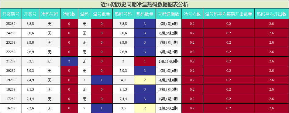 冷温热码分析