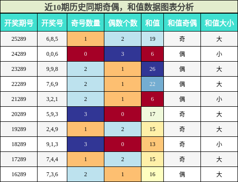 奇偶分析,和值分析