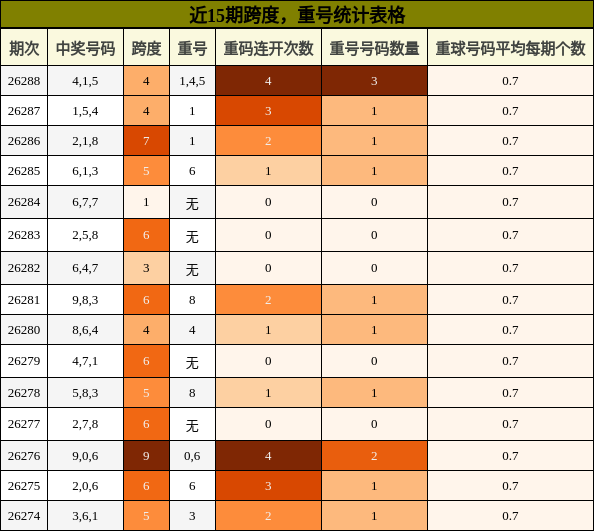 跨度分析,重号分析