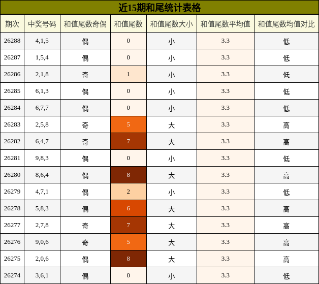 和尾分析