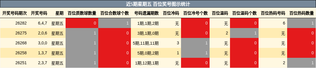 近5期星期五 百位奖号图示统计
