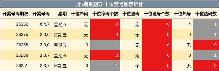 近5期星期五 十位奖号图示统计