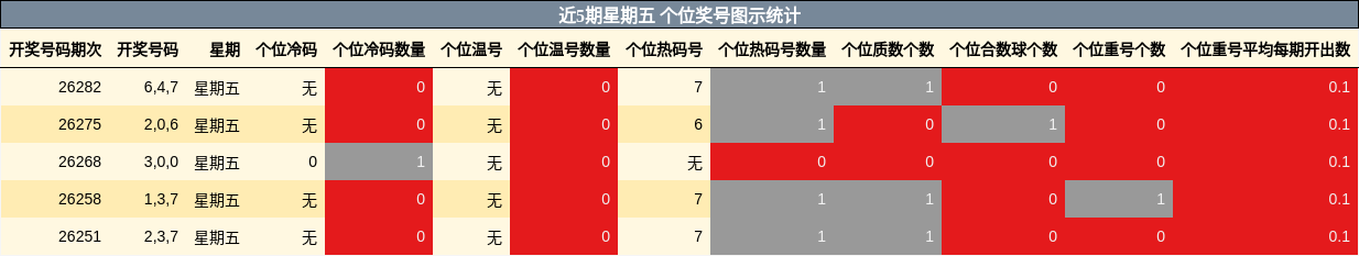 近5期星期五 个位奖号图示统计