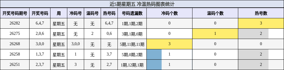 冷温热码分析