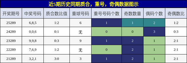 质合分析，重号分析，奇偶分析