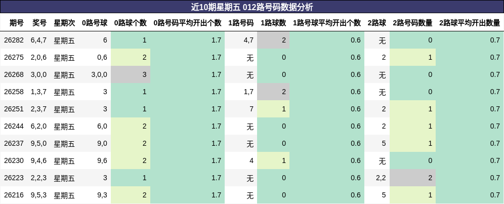 近10期星期五 012路号码数据分析