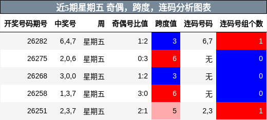 近5期星期五 奇偶,跨度,连码分析图表
