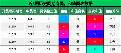 奇偶分析,和值分析