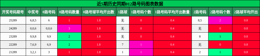 012路号码分析