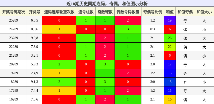 连码分析，奇偶分析，和值分析