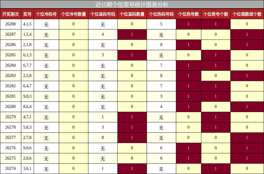 近15期个位奖号统计图表分析