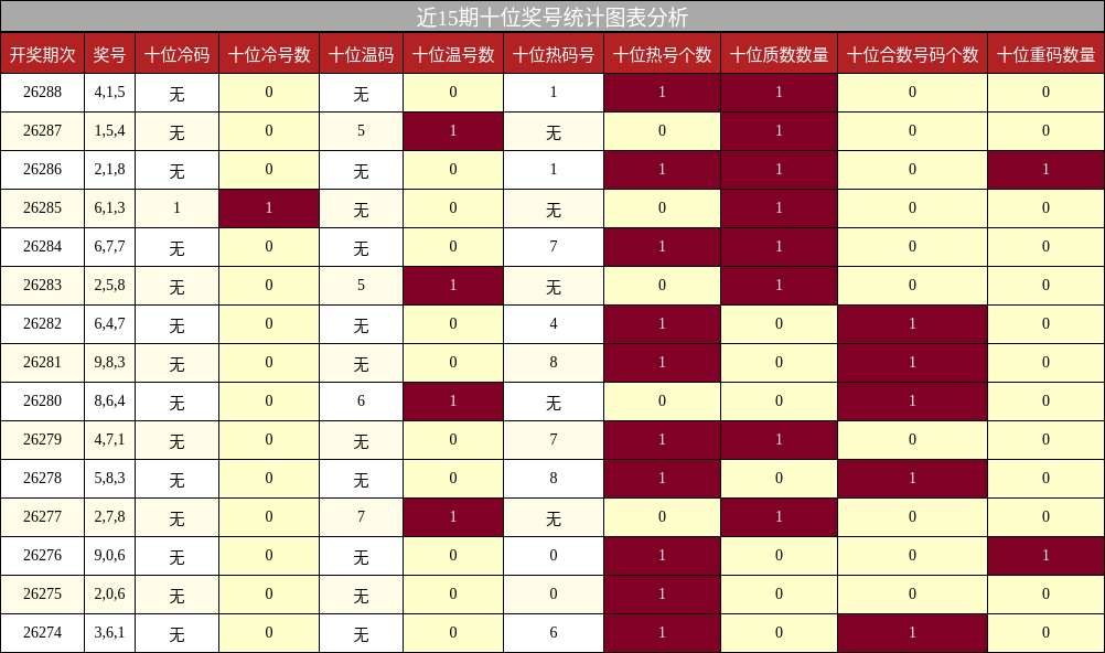 近15期十位奖号统计图表分析
