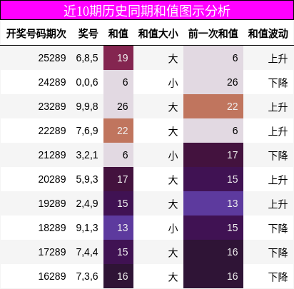 近10期历史同期和值图示分析