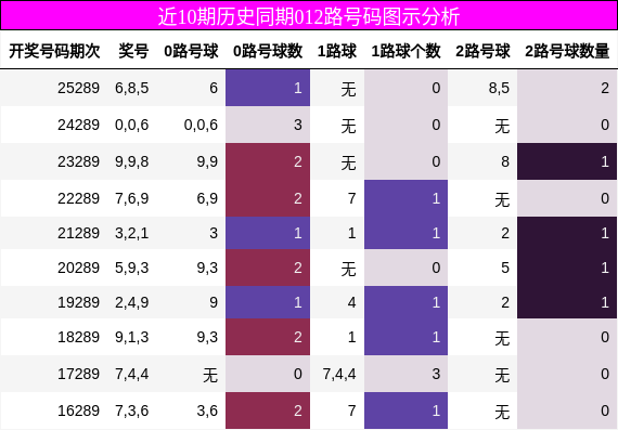 近10期历史同期012路号码图示分析