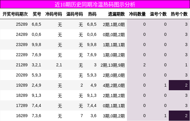 近10期历史同期冷温热码图示分析