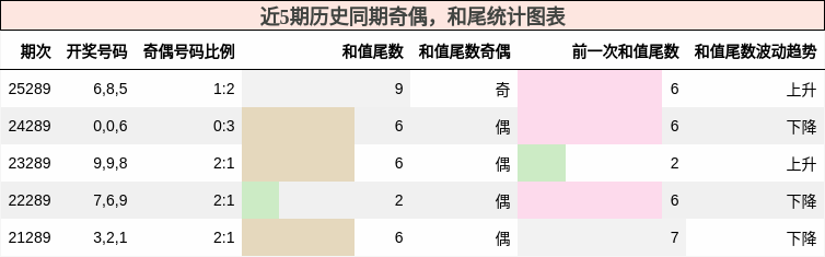 奇偶分析,和尾分析