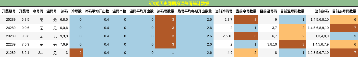 冷温热码分析