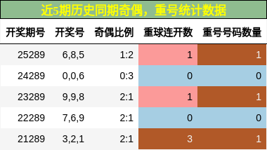 奇偶分析，重号分析