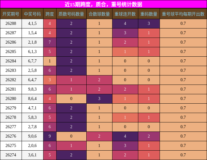 近15期跨度,质合,重号统计数据