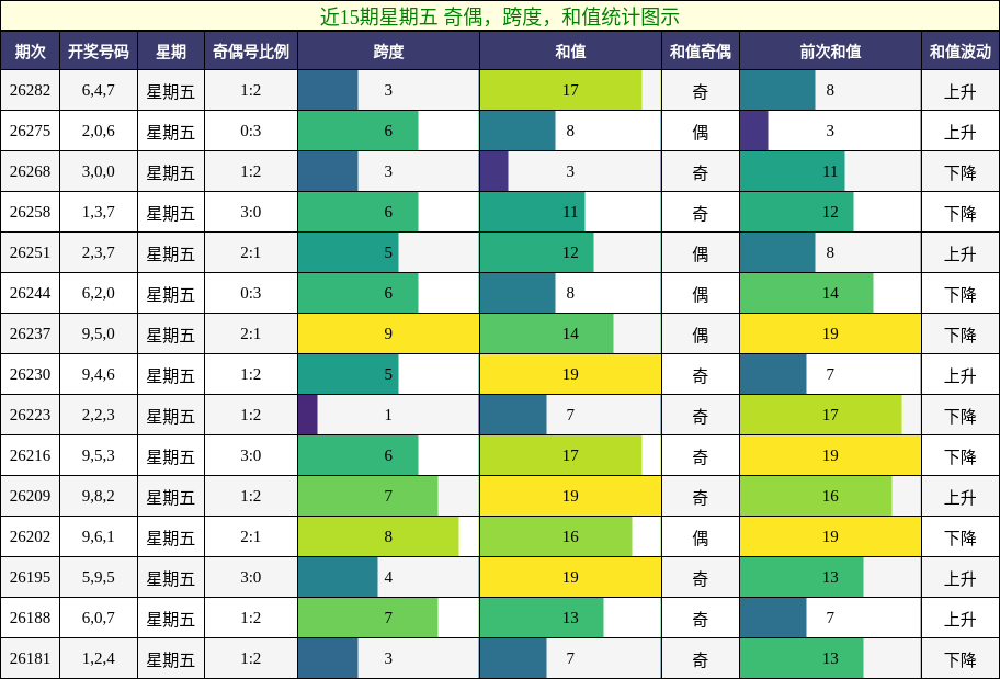 近15期星期五 奇偶,跨度,和值统计图示
